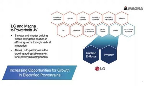 宁德时代、LG等龙头电池企业布局电驱动系统软件开发的前景分析